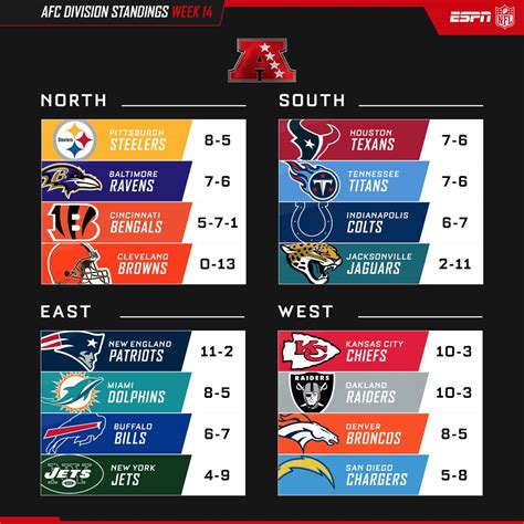 afc league standings|afc standings as of today.